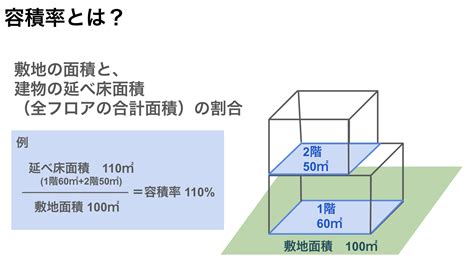 建平率|建ぺい率・容積率とは？調べ方・計算方法・制限や緩。